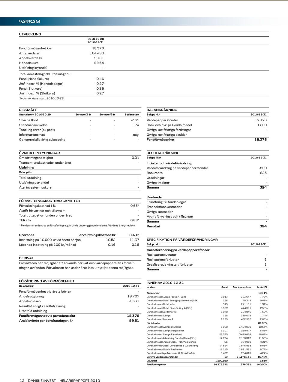 (Slutkurs) -0,27 Sedan fondens start 2010-10-29 Riskmått Start datum 2010-10-29 Senaste 3 år Senaste 5 år Sedan start Sharpe Kvot - - -2.65 Standardavvikelse - - 1.