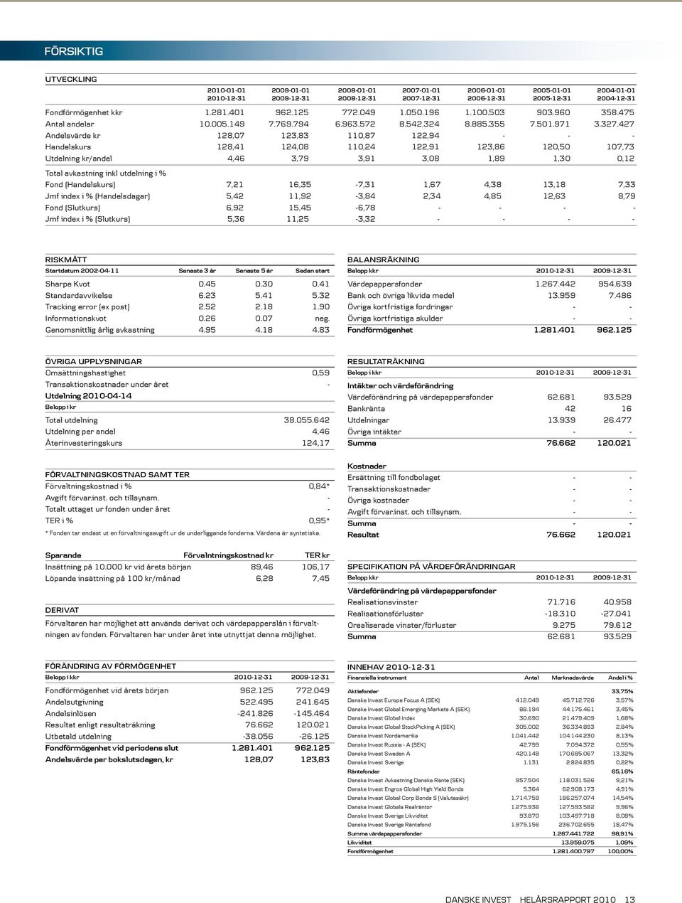 427 Andelsvärde kr 128,07 123,83 110,87 122,94 - - - Handelskurs 128,41 124,08 110,24 122,91 123,86 120,50 107,73 Utdelning kr/andel 4,46 3,79 3,91 3,08 1,89 1,30 0,12 Total avkastning inkl utdelning