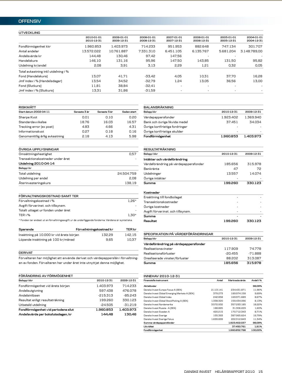 789,00 Andelsvärde kr 144,48 130,46 97,42 147,56 - - - Handelskurs 146,10 131,16 95,96 147,50 143,85 131,50 95,82 Utdelning kr/andel 2,08 3,91 3,13 2,29 1,21 0,32 0,05 Total avkastning inkl utdelning