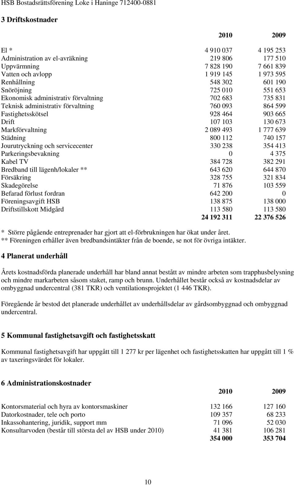 Markförvaltning 2 089 493 1 777 639 Städning 800 112 740 157 Jourutryckning och servicecenter 330 238 354 413 Parkeringsbevakning 0 4 375 Kabel TV 384 728 382 291 Bredband till lägenh/lokaler ** 643