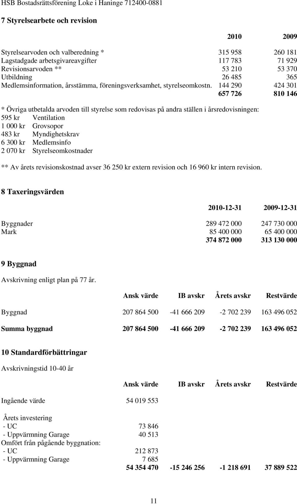 144 290 424 301 657 726 810 146 * Övriga utbetalda arvoden till styrelse som redovisas på andra ställen i årsredovisningen: 595 kr Ventilation 1 000 kr Grovsopor 483 kr Myndighetskrav 6 300 kr