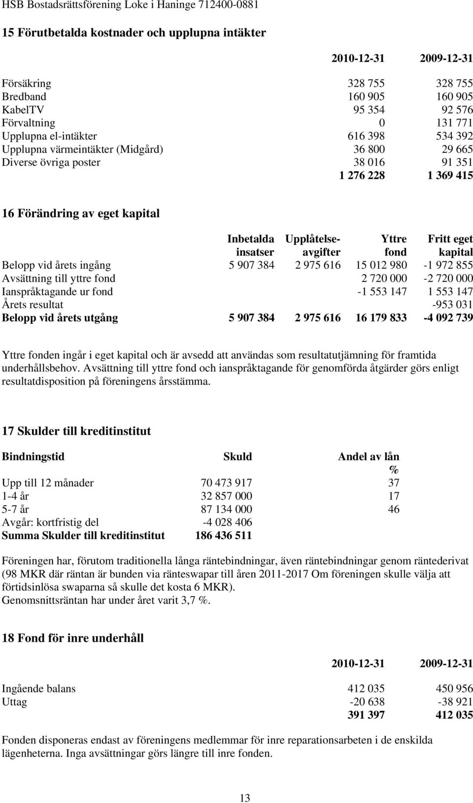 kapital Belopp vid årets ingång 5 907 384 2 975 616 15 012 980-1 972 855 Avsättning till yttre fond 2 720 000-2 720 000 Ianspråktagande ur fond -1 553 147 1 553 147 Årets resultat -953 031 Belopp vid