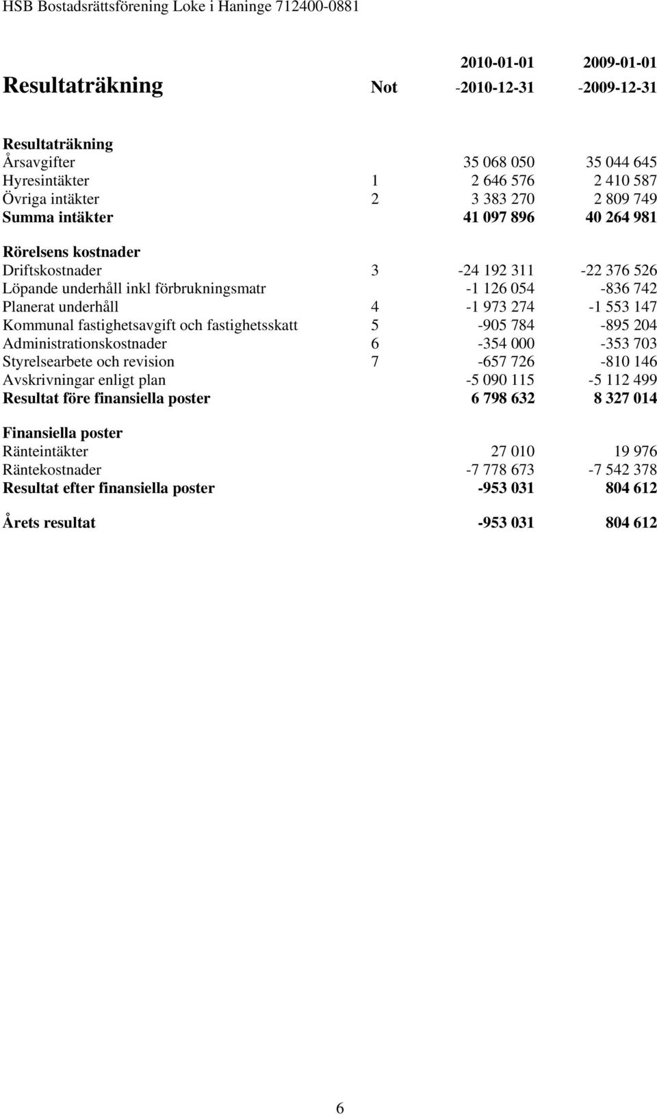 fastighetsavgift och fastighetsskatt 5-905 784-895 204 Administrationskostnader 6-354 000-353 703 Styrelsearbete och revision 7-657 726-810 146 Avskrivningar enligt plan -5 090 115-5 112 499 Resultat