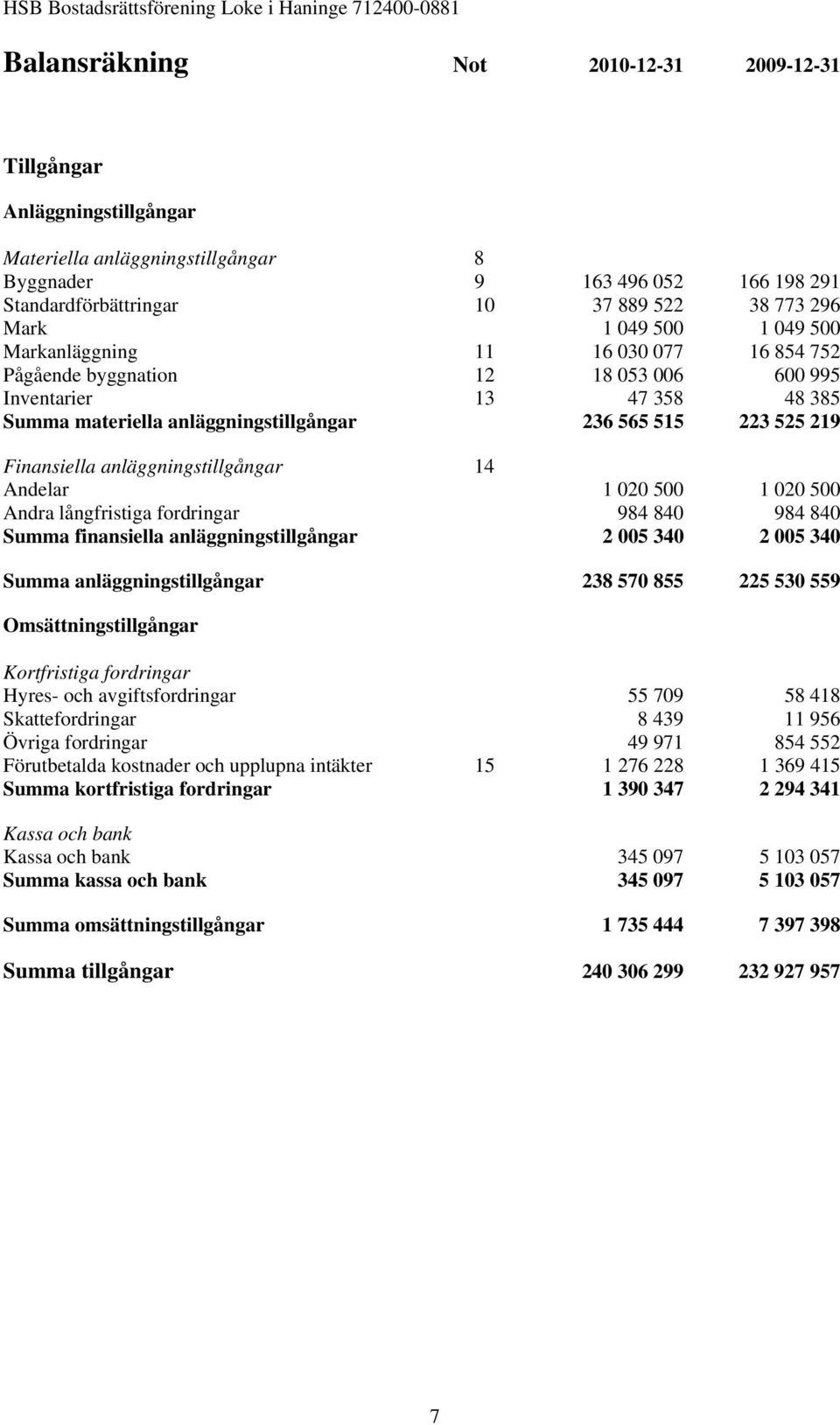 Finansiella anläggningstillgångar 14 Andelar 1 020 500 1 020 500 Andra långfristiga fordringar 984 840 984 840 Summa finansiella anläggningstillgångar 2 005 340 2 005 340 Summa anläggningstillgångar