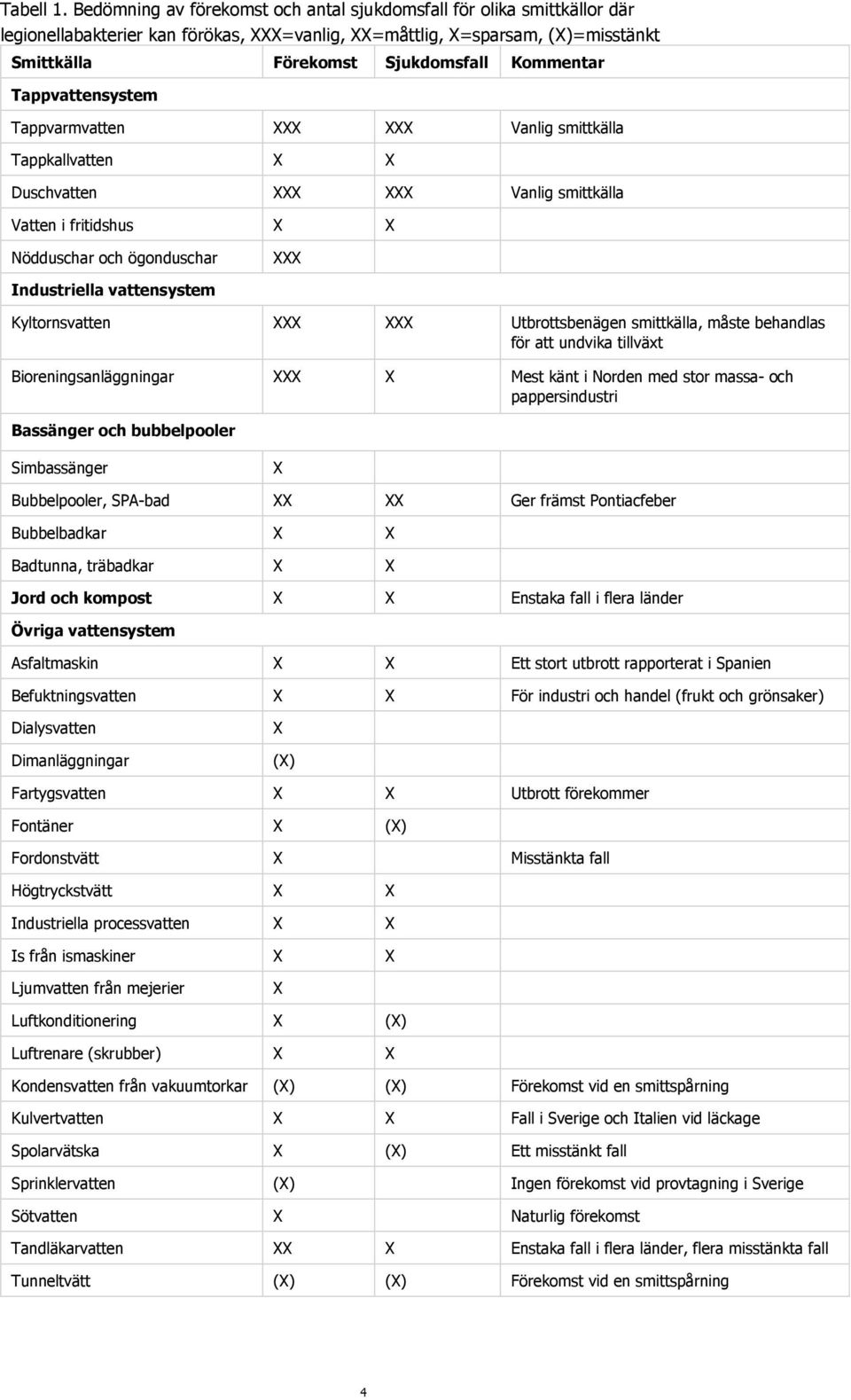 Tappvattensystem Tappvarmvatten XXX XXX Vanlig smittkälla Tappkallvatten X X Duschvatten XXX XXX Vanlig smittkälla Vatten i fritidshus X X Nödduschar och ögonduschar XXX Industriella vattensystem