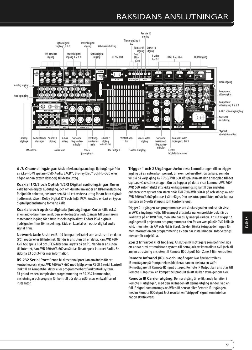 Komponent videoingång 1, 2 & 3 A-BUS Spänningsingång Nätkabel anslutning Analog utgång 4 Förförstärkar utgångar Subbas 1 utgång A-bus uttag Surround högtalarterminaler FM antenn AM antenn Zone 2