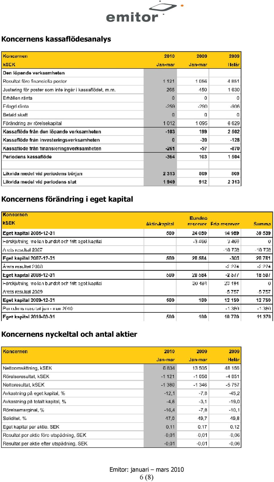 förändring i eget kapital 