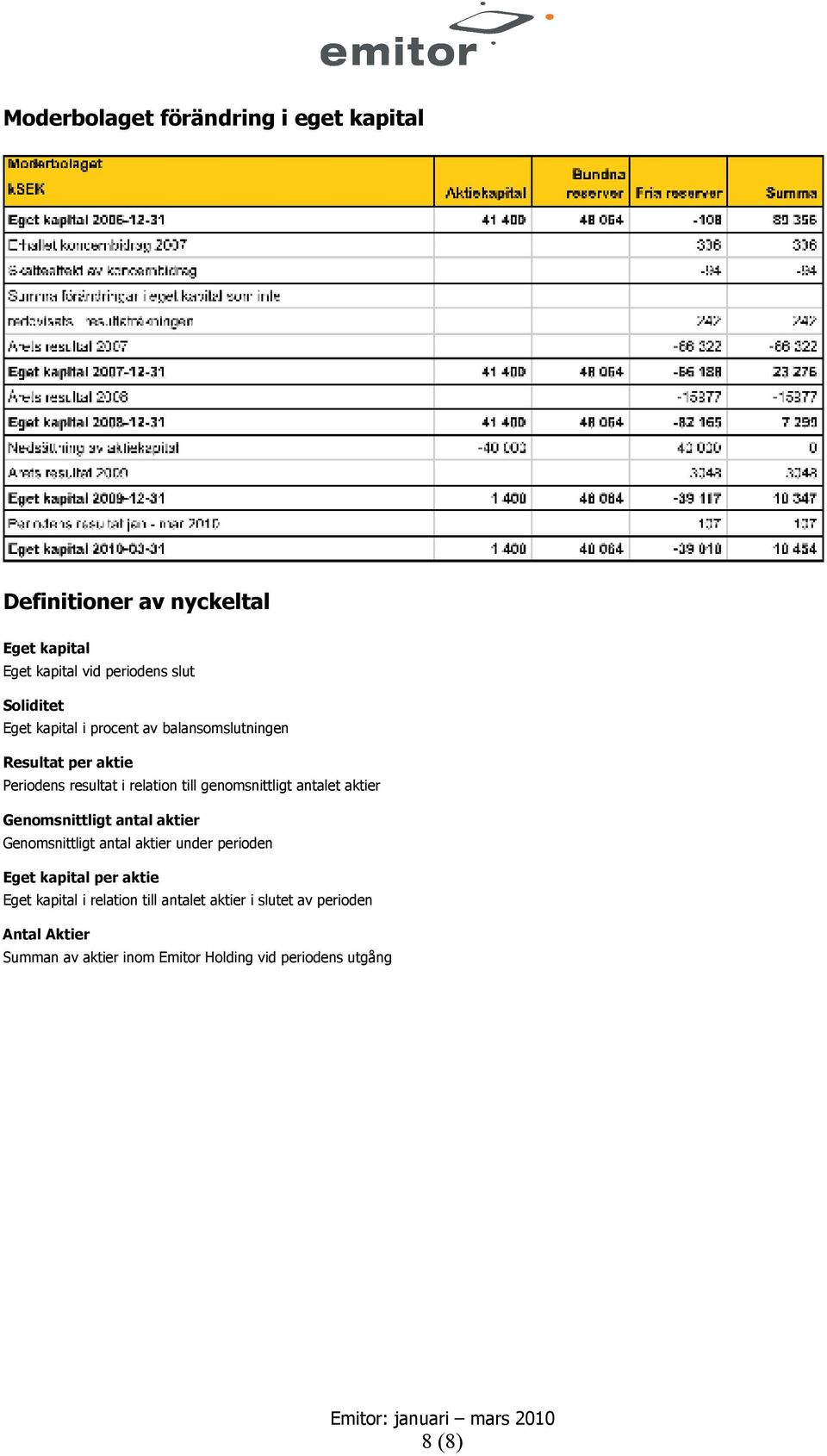 antalet aktier Genomsnittligt antal aktier Genomsnittligt antal aktier under perioden Eget kapital per aktie Eget