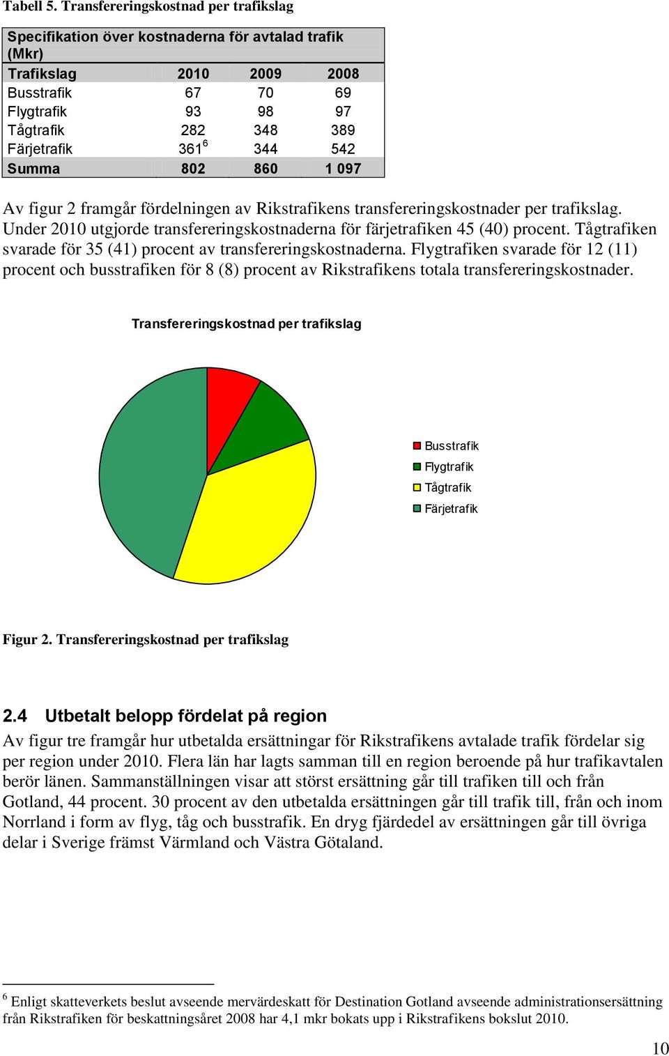 344 542 Summa 802 860 1 097 Av figur 2 framgår fördelningen av Rikstrafikens transfereringskostnader per trafikslag. Under 2010 utgjorde transfereringskostnaderna för färjetrafiken 45 (40) procent.