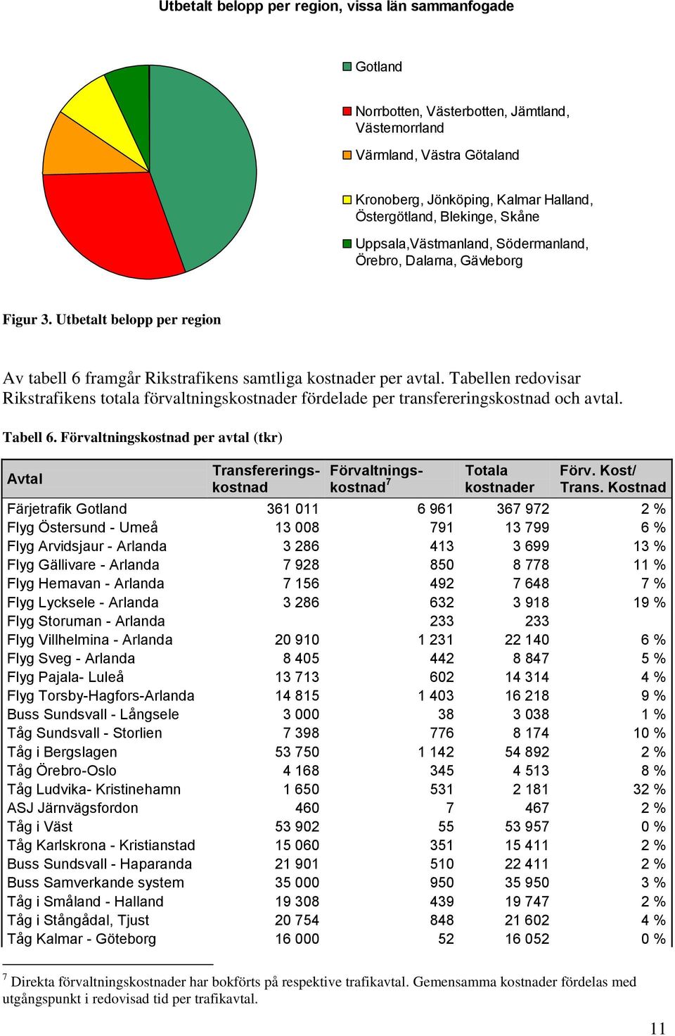 Tabellen redovisar Rikstrafikens totala förvaltningskostnader fördelade per transfereringskostnad och avtal. Tabell 6.