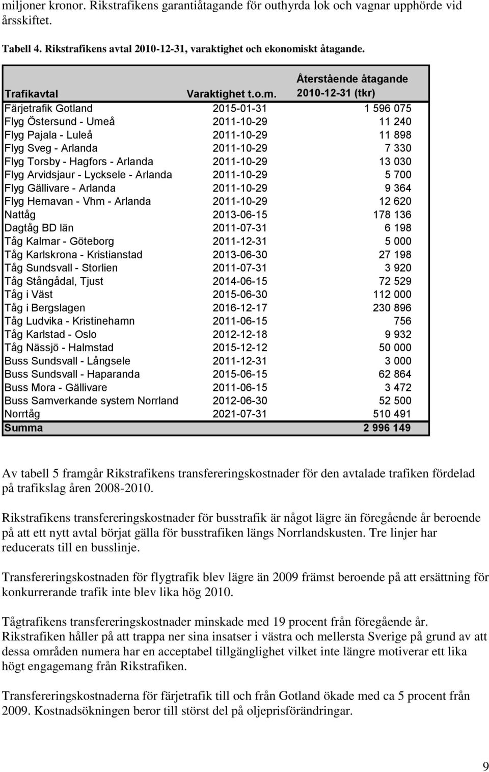 Återstående åtagande 2010-12-31 (tkr) Färjetrafik Gotland 2015-01-31 1 596 075 Flyg Östersund - Umeå 2011-10-29 11 240 Flyg Pajala - Luleå 2011-10-29 11 898 Flyg Sveg - Arlanda 2011-10-29 7 330 Flyg