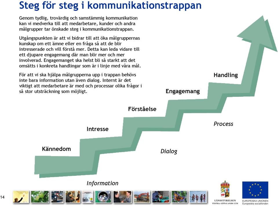 Detta kan leda vidare till ett djupare engagemang där man blir mer och mer involverad. Engagemanget ska helst bli så starkt att det omsätts i konkreta handlingar som är i linje med våra mål.