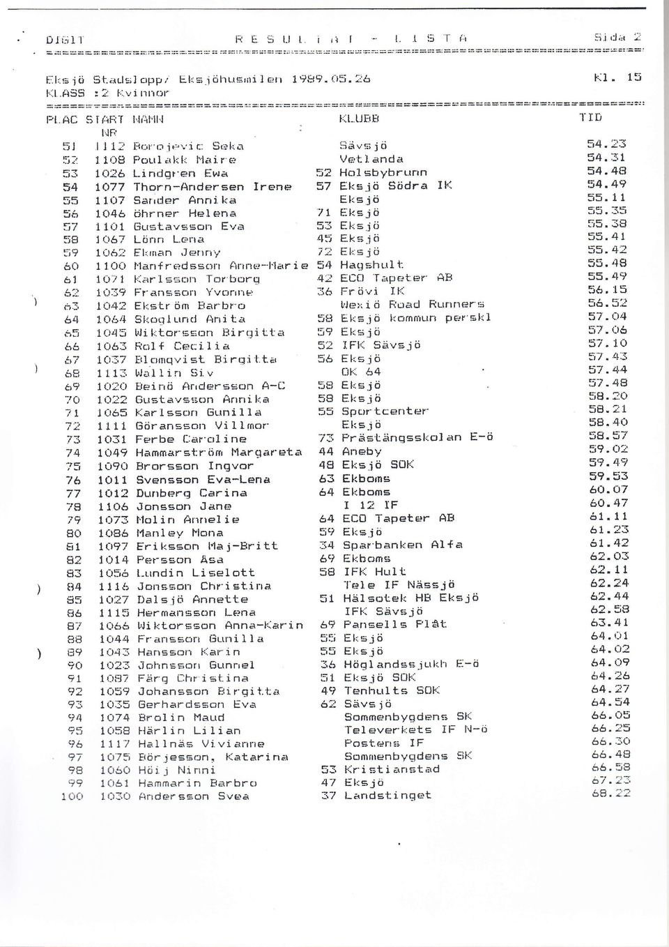 Hctlsbytlr(lftn 54 LQ77 Thorn-llrtcJersen lrene 57 Etrs'jö Södra ll'l 55 11i17 Sarirler Anni. [,:a E[rr 5ö 5å 1ö4å öhr-ner He ena / t F.E j ö 5;' 1iil GrrstavE;son E','a 53 Eksjö :jb l-iå7 Lönrr L.