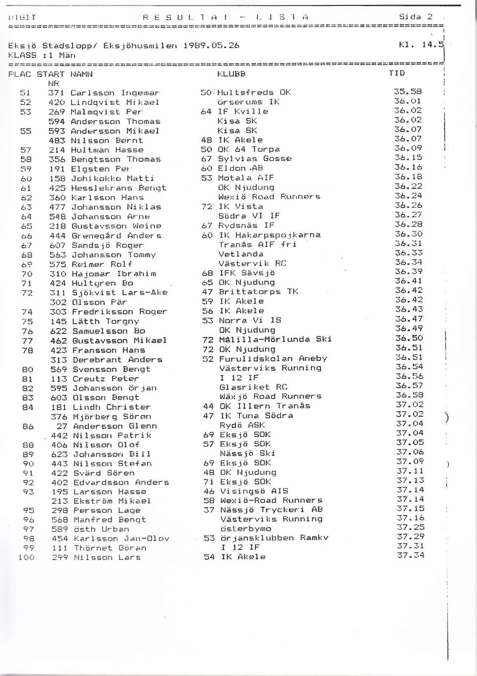 4 AnderE Ecrn 'l-horn;rs 55 593 Arrdrrrsåon Mi kapl 493 ltileson Berrnt 57 314 Hurl tnt;rn Ha==e 58 3fiå Berrqtssc')n '[homa:; :'? 91 El gaten Fnt' S(l 1Sts Johi [ln[':]lc, l"hitti å1 4?