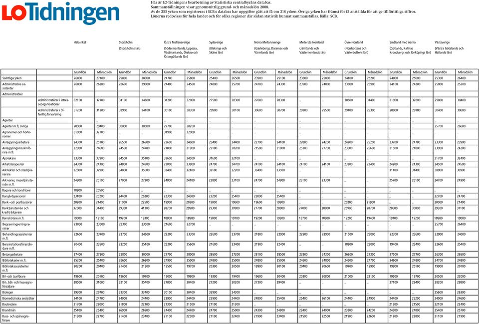 Lönerna redovisas för hela landet och för olika regioner där sådan statistik kunnat sammanställas. Källa: SCB.