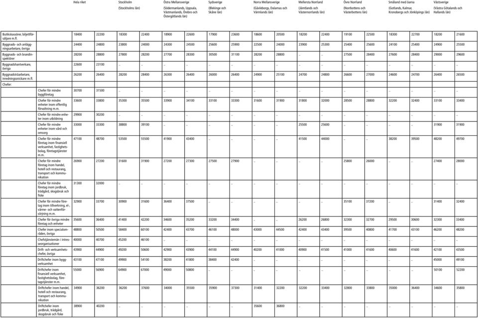 och kommunikation företag inom jordbruk, trädgård, skogsbruk och fiske företag inom tillverkning, el-, värme- och vattenförsörjning Chefer för mindre företag och enheter Chefer inom specialområden,