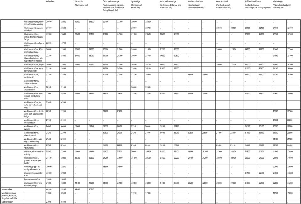 ....... 22900 24300 21900 22900 kemisk-teknisk industri, Maskinoperatörer, kvarnindustri 22800 24700................................ Maskinoperatörer, kött- 20800 22300 20600 21800 20600 21700 20300 21600 22200 23300.