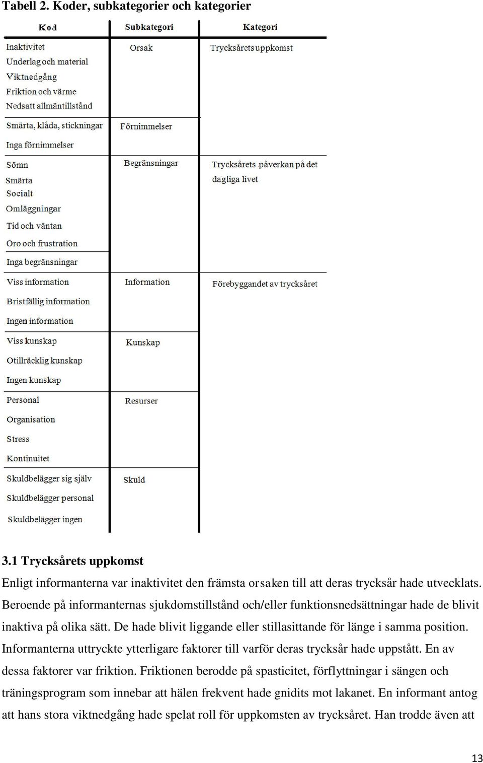 De hade blivit liggande eller stillasittande för länge i samma position. Informanterna uttryckte ytterligare faktorer till varför deras trycksår hade uppstått.