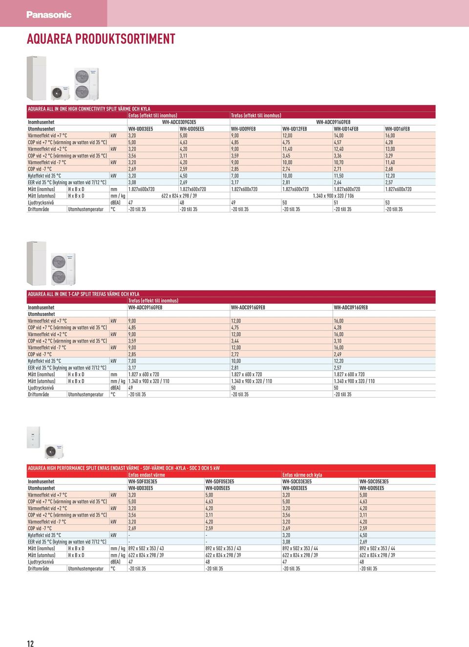 3,20,20 9,00 11,0 12,0 13,00 COP vid +2 C (värmning av vatten vid 35 C) 3,56 3,11 3,59 3,5 3,36 3,29 Värmeeffekt vid -7 C kw 3,20,20 9,00 10,00 10,70 11,0 COP vid -7 C 2,69 2,59 2,85 2,7 2,71 2,68
