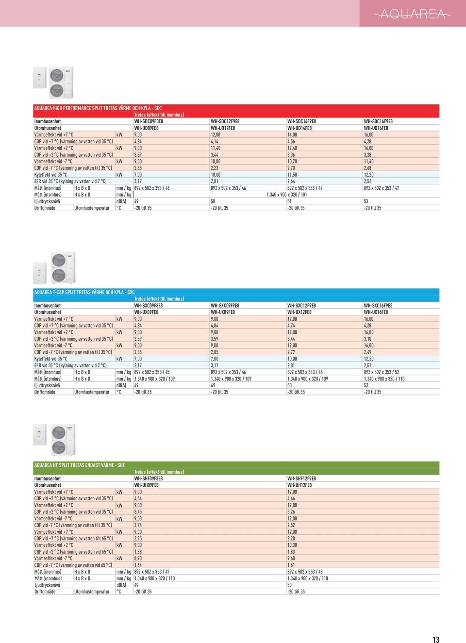 3,59 3, 3,36 3,28 Värmeeffekt vid -7 C kw 9,00 10,00 10,70 11,0 COP vid -7 C (värmning av vatten till 35 C) 2,85 2,23 2,70 2,68 Kyleffekt vid 35 C kw 7,00 10,00 11,50 12,20 EER vid 35 C (kylning av