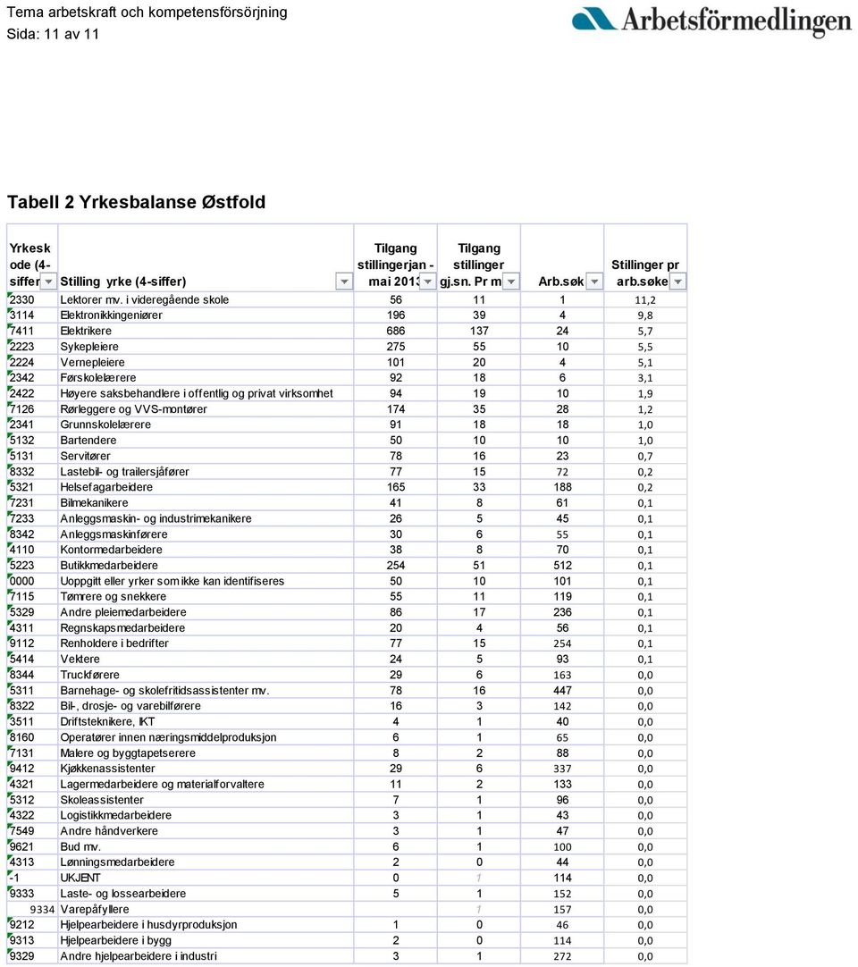 i videregående skole 56 11 1 11,2 3114 Elektronikkingeniører 196 39 4 9,8 7411 Elektrikere 686 137 24 5,7 2223 Sykepleiere 275 55 10 5,5 2224 Vernepleiere 101 20 4 5,1 2342 Førskolelærere 92 18 6 3,1