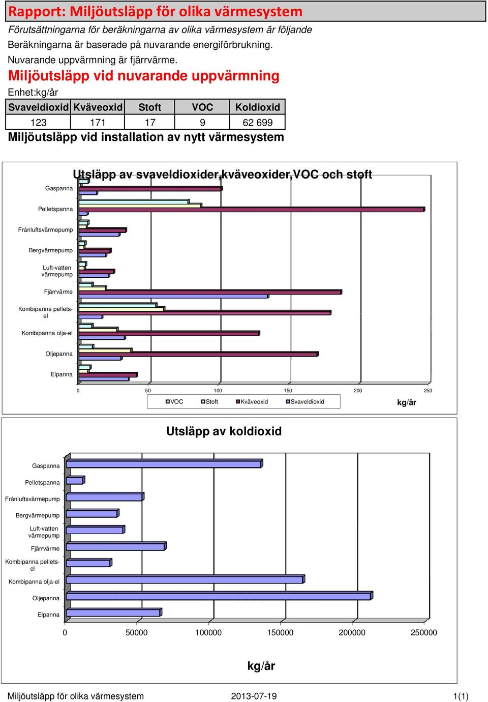 Miljöutsläpp vid nuvarande uppvärmning Enhet:kg/år Svaveldioxid Kväveoxid Stoft VOC Koldioxid 123 171 17 9 62 699 Miljöutsläpp vid installation av nytt värmesystem Gaspanna Utsläpp av