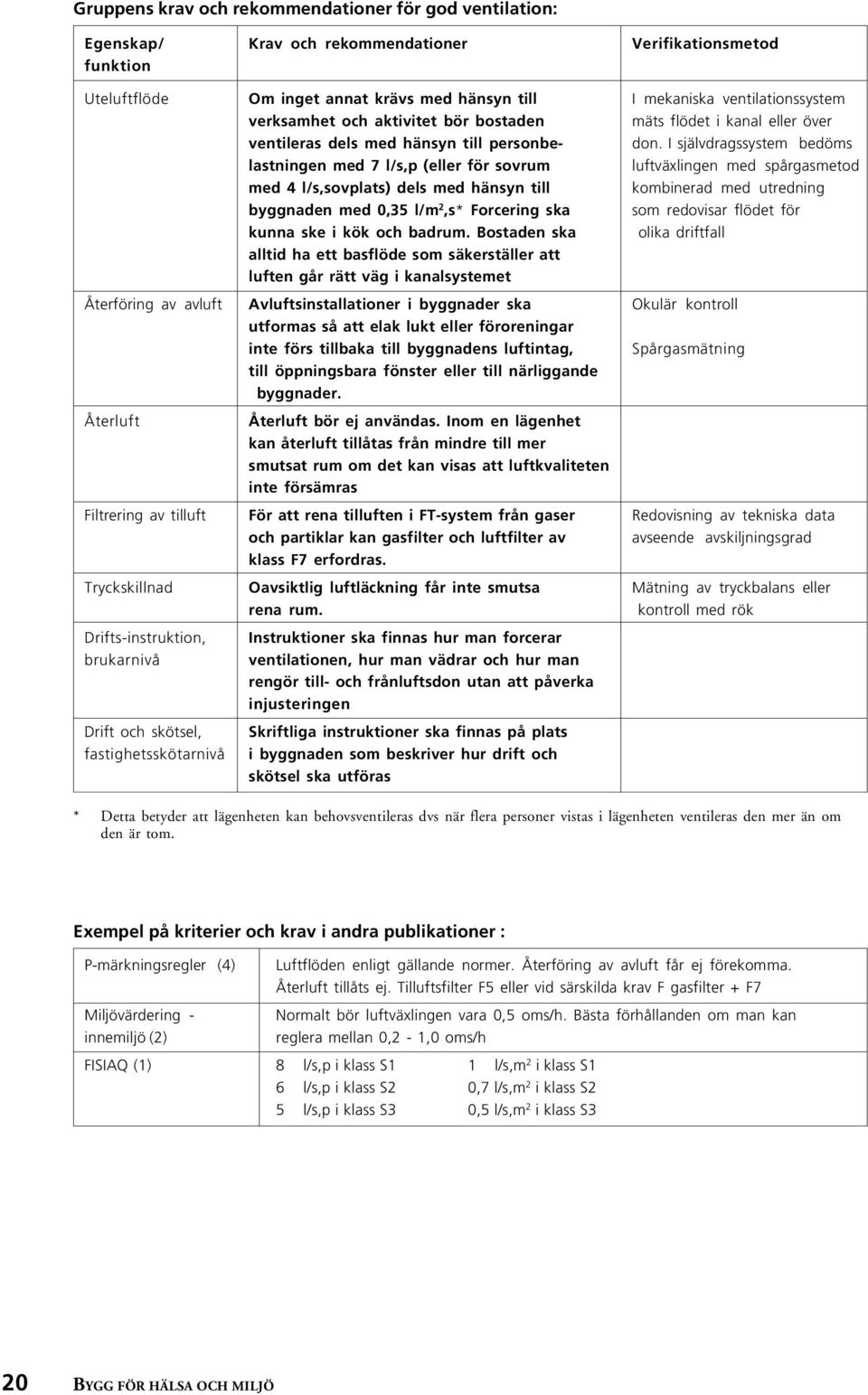 I självdragssystem bedöms lastningen med 7 l/s,p (eller för sovrum luftväxlingen med spårgasmetod med 4 l/s,sovplats) dels med hänsyn till kombinerad med utredning byggnaden med 0,35 l/m 2,s*