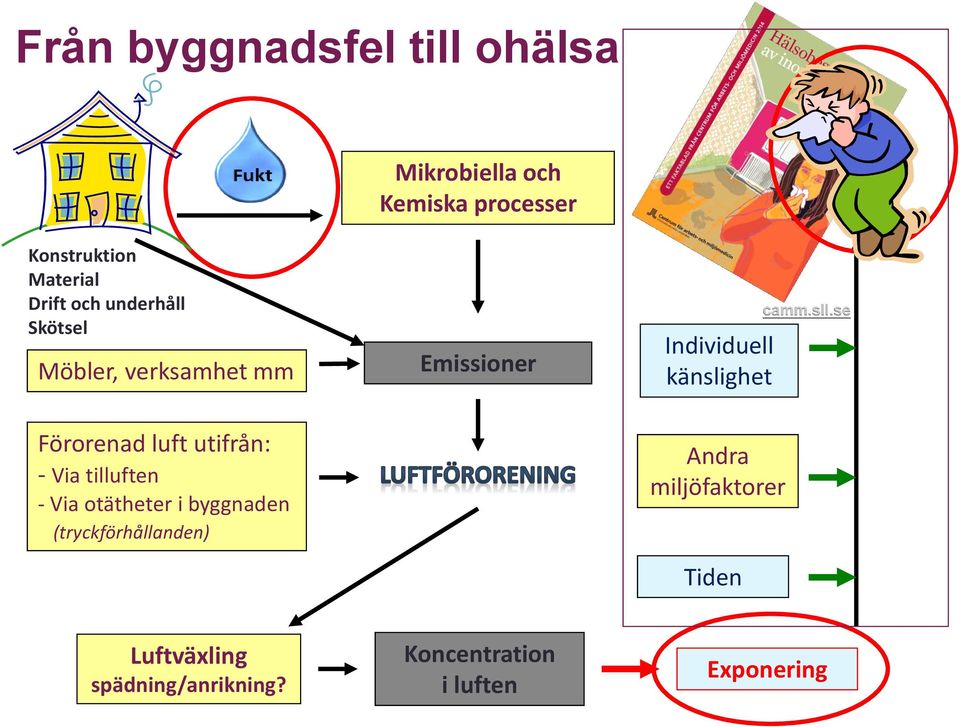 tilluften - Via otätheter i byggnaden (tryckförhållanden) Emissioner Individuell