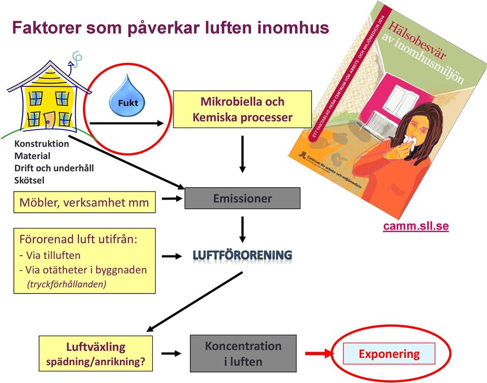 Emissioner Förorenad luft utifrån: - Via tilluften - Via otätheter i byggnaden