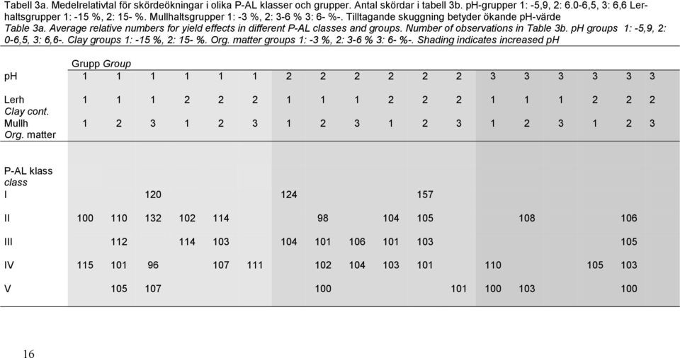 Number of observations in Table 3b. ph groups 1: -5,9, 2: 0-6,5, 3: 6,6-. Clay groups 1: -15 %, 2: 15- %. Org. matter groups 1: -3 %, 2: 3-6 % 3: 6- %-.