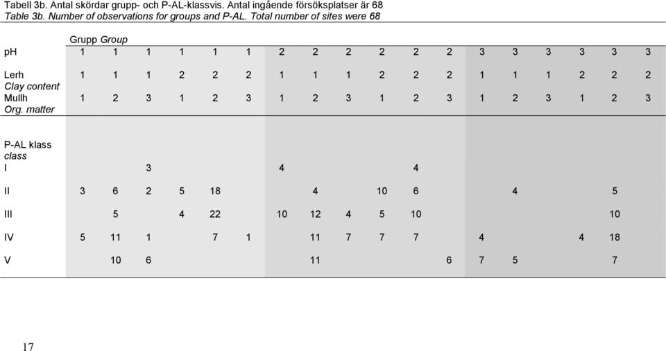 Total number of sites were 68 Grupp Group ph 1 1 1 1 1 1 2 2 2 2 2 2 3 3 3 3 3 3 Lerh Clay content Mullh Org.