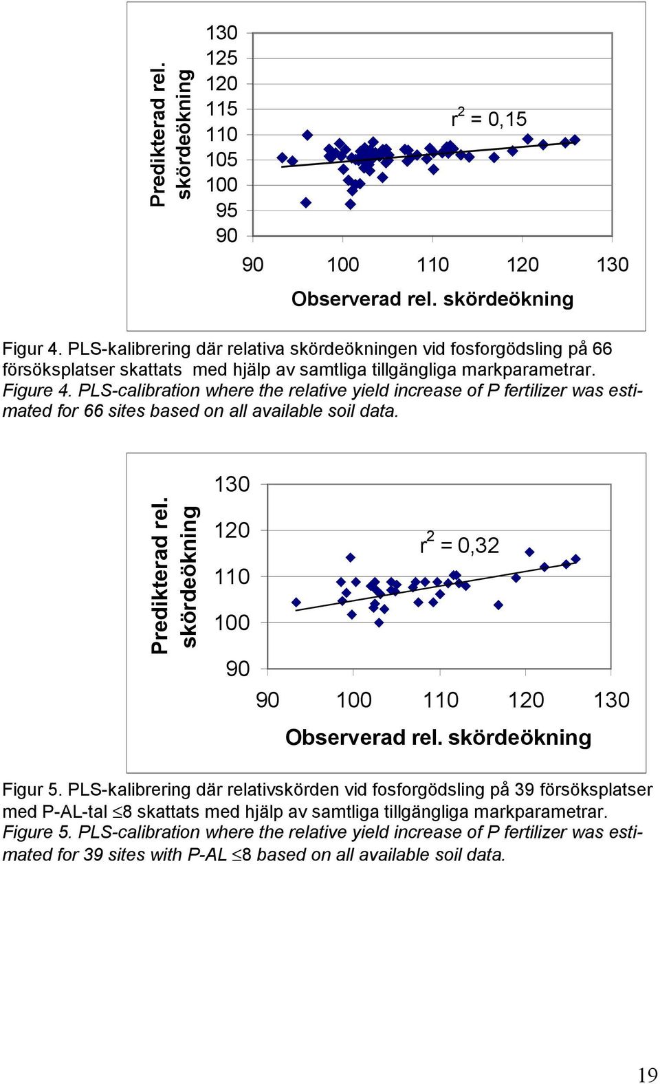 PLS-calibration where the relative yield increase of P fertilizer was estimated for 66 sites based on all available soil data. Predikterad rel.