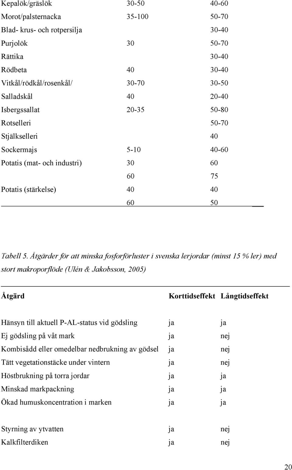 Åtgärder för att minska fosforförluster i svenska lerjordar (minst 15 % ler) med stort makroporflöde (Ulén & Jakobsson, 2005) Åtgärd Korttidseffekt Långtidseffekt Hänsyn till aktuell P-AL-status vid