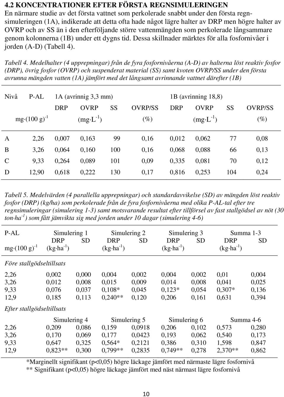 Dessa skillnader märktes för alla fosfornivåer i jorden (A-D) (Tabell 4). Tabell 4.