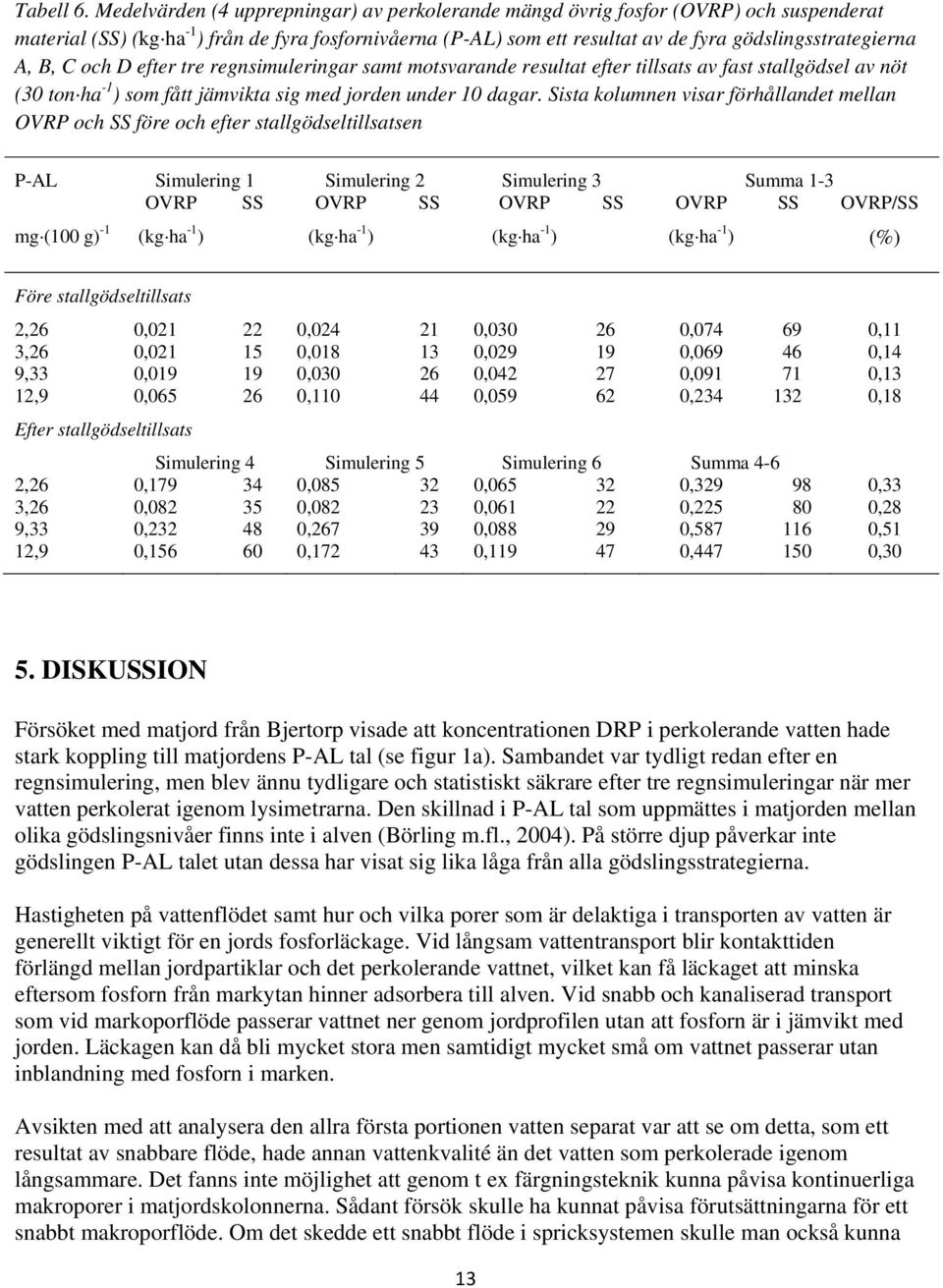 A, B, C och D efter tre regnsimuleringar samt motsvarande resultat efter tillsats av fast stallgödsel av nöt (30 ton ha -1 ) som fått jämvikta sig med jorden under 10 dagar.