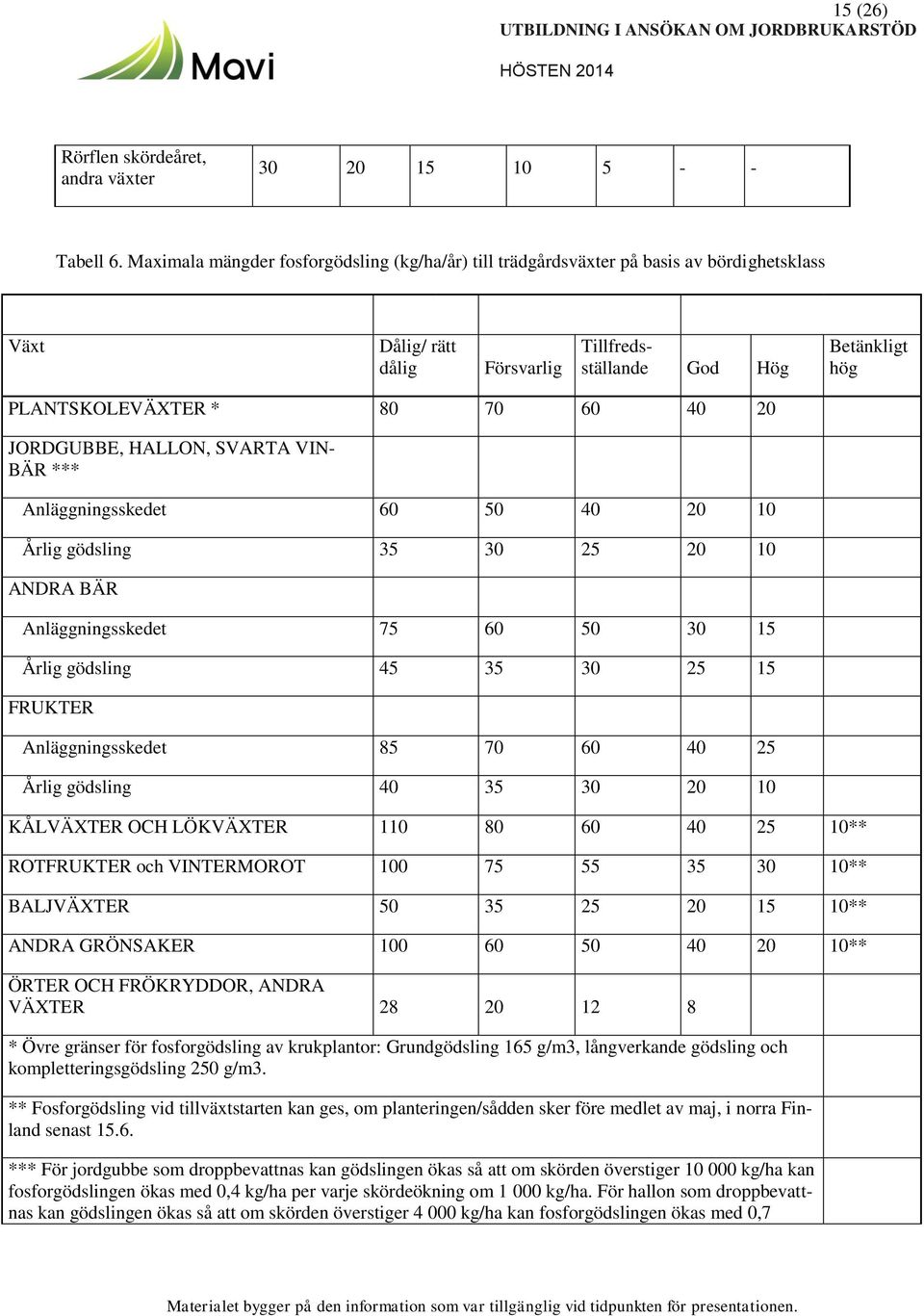 20 JORDGUBBE, HALLON, SVARTA VIN- BÄR *** Anläggningsskedet 60 50 40 20 10 Årlig gödsling 35 30 25 20 10 ANDRA BÄR Anläggningsskedet 75 60 50 30 15 Årlig gödsling 45 35 30 25 15 FRUKTER