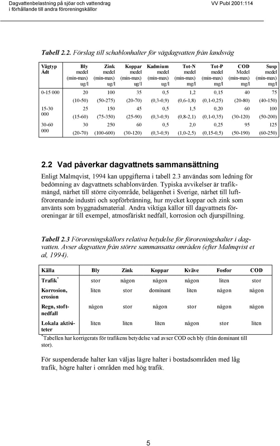 2. Förslag till schablonhalter för vägdagvatten från landsväg Vägtyp Ådt Bly medel (min-max) ug/l Zink medel (min-max) ug/l Koppar medel (min-max) ug/ l Kadmium medel (min-max) ug/l Tot-N medel