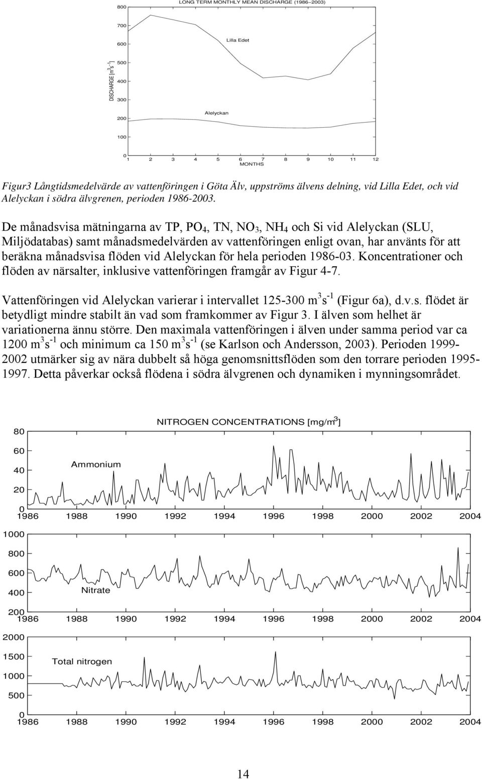 De månadsvisa mätningarna av TP, PO 4, TN, NO 3, NH 4 och Si vid Alelyckan (SLU, Miljödatabas) samt månadsmedelvärden av vattenföringen enligt ovan, har använts för att beräkna månadsvisa flöden vid