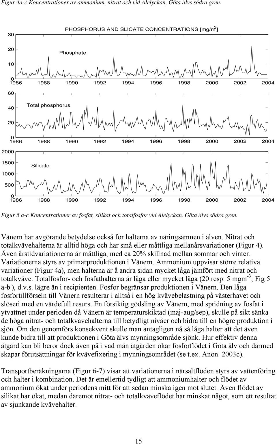 199 1992 1994 1996 1998 2 22 24 Figur 5 a-c Koncentrationer av fosfat, silikat och totalfosfor vid Alelyckan, Göta älvs södra gren.