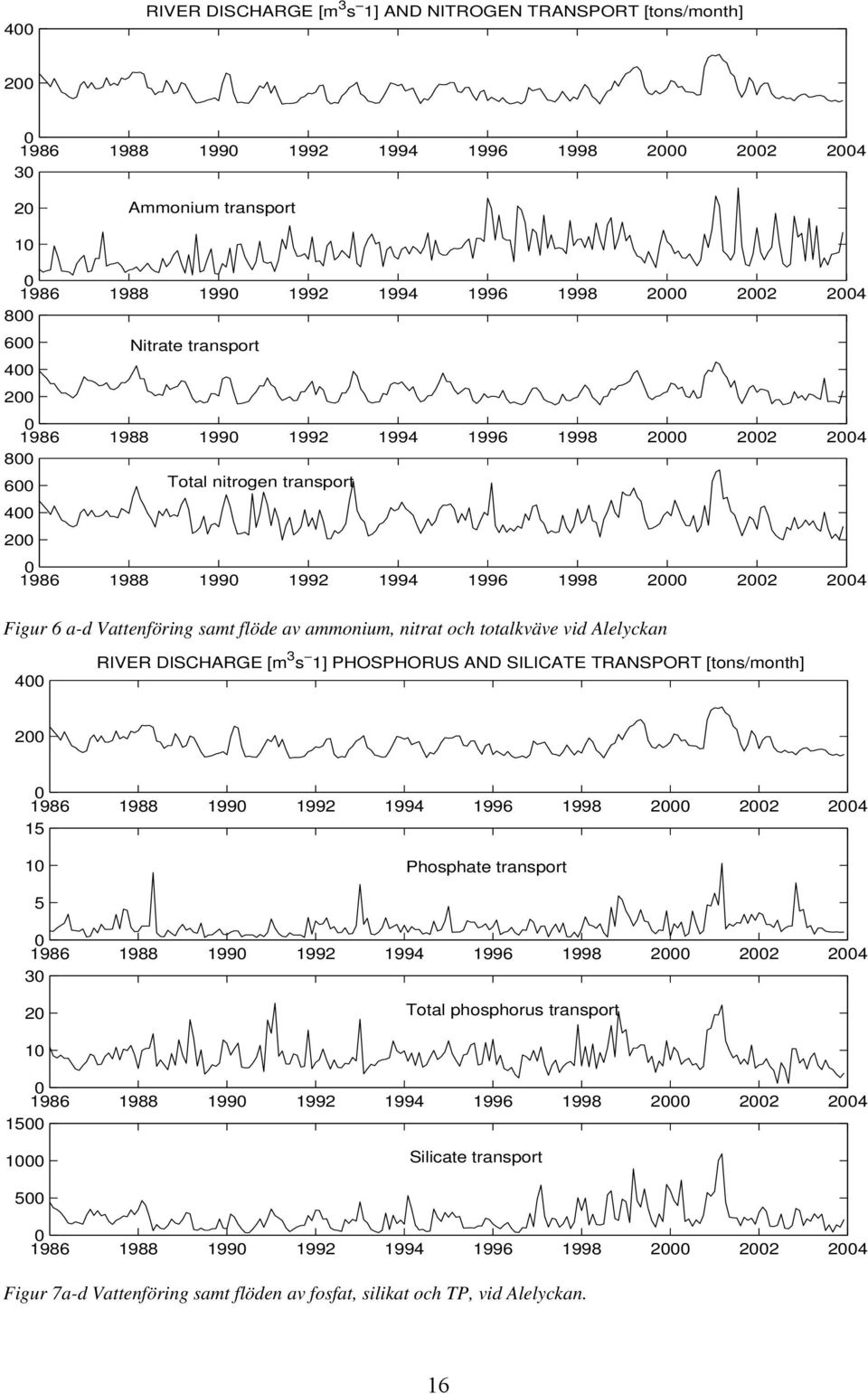 Alelyckan 4 RIVER DISCHARGE [m 3 s 1] PHOSPHORUS AND SILICATE TRANSPORT [tons/month] 2 1986 1988 199 1992 1994 1996 1998 2 22 24 15 1 Phosphate transport 5 1986 1988 199 1992 1994 1996 1998 2 22 24 3