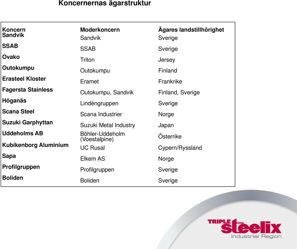 Lindéngruppen Sverige Scana Steel Scana Industrier Norge Suzuki Garphyttan Suzuki Metal Industry Japan Uddeholms AB Böhler-Uddeholm