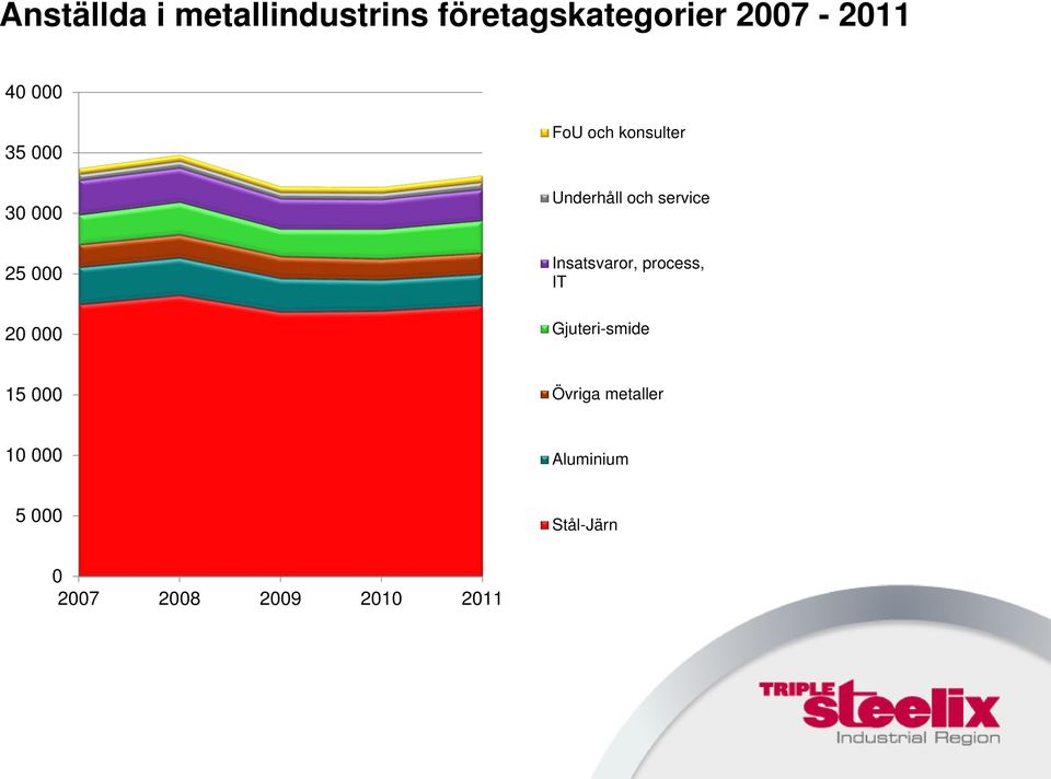 000 20 000 Insatsvaror, process, IT Gjuteri-smide 15 000 Övriga