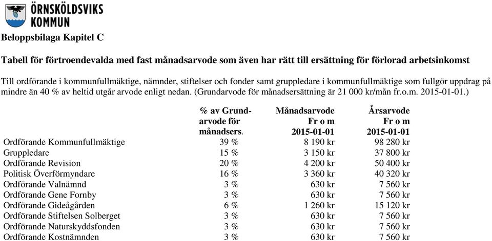 ) % av Grundarvode för månadsers.