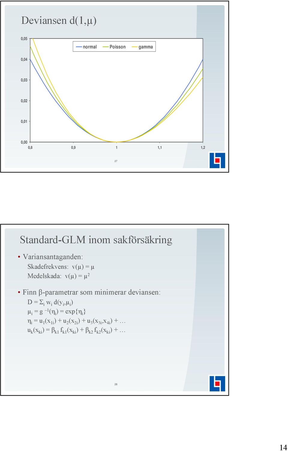 Finn β-parametrar som minimerar deviansen: D = Σ i w i d(y i,µ i ) µ i = g 1 (η i ) = exp{η i } η