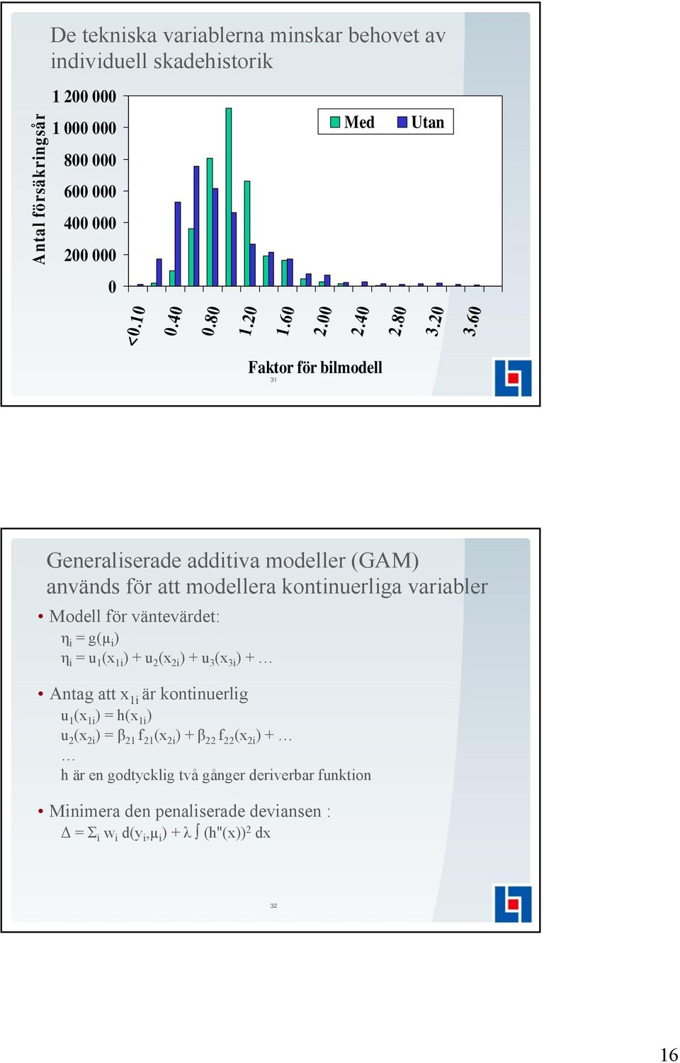 60 Faktor för bilmodell 31 Generaliserade additiva modeller (GAM) används för att modellera kontinuerliga variabler Modell för väntevärdet: η i = g(µ i ) η i =