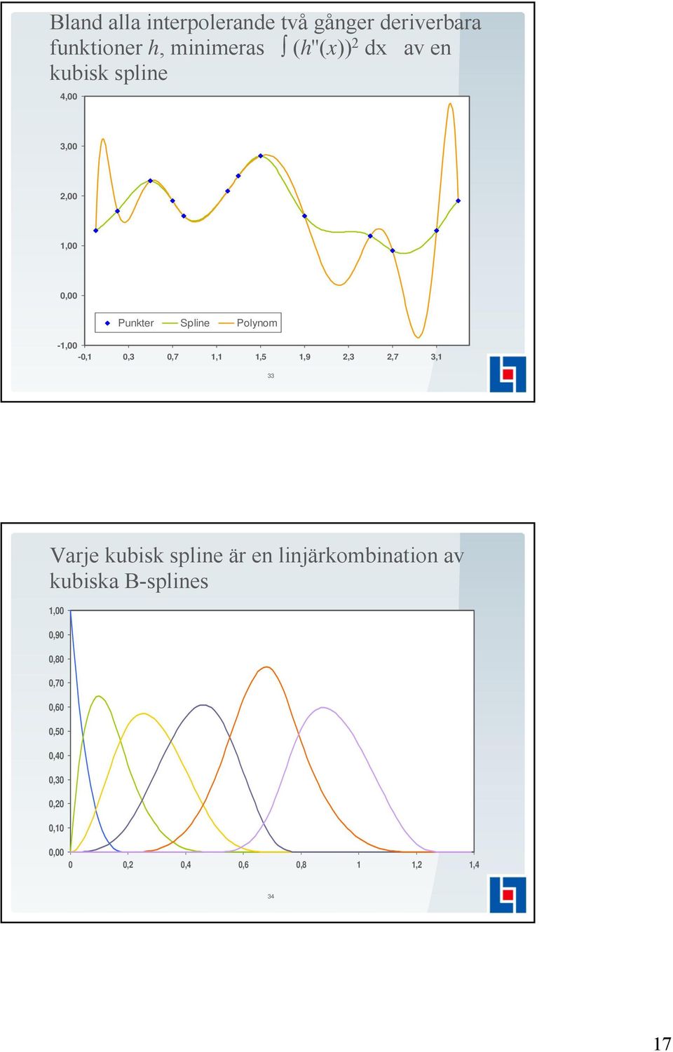 1,1 1,5 1,9 2,3 2,7 3,1 33 Varje kubisk spline är en linjärkombination av kubiska