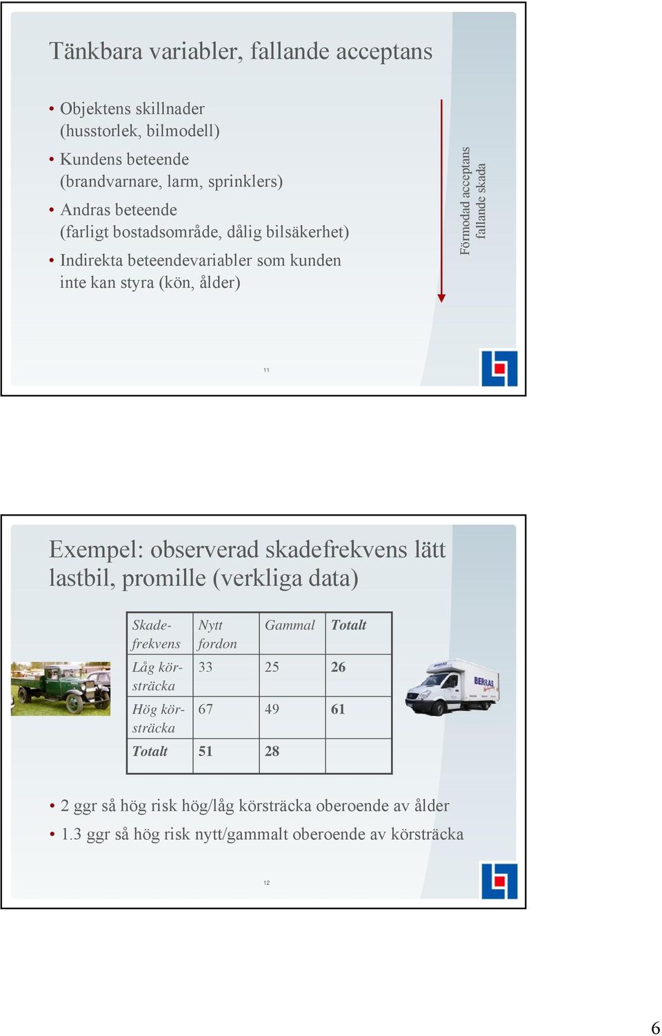 skada 11 Exempel: observerad skadefrekvens lätt lastbil, promille (verkliga data) Skadefrekvens Nytt fordon Gammal Totalt Låg körsträcka 33 25 26