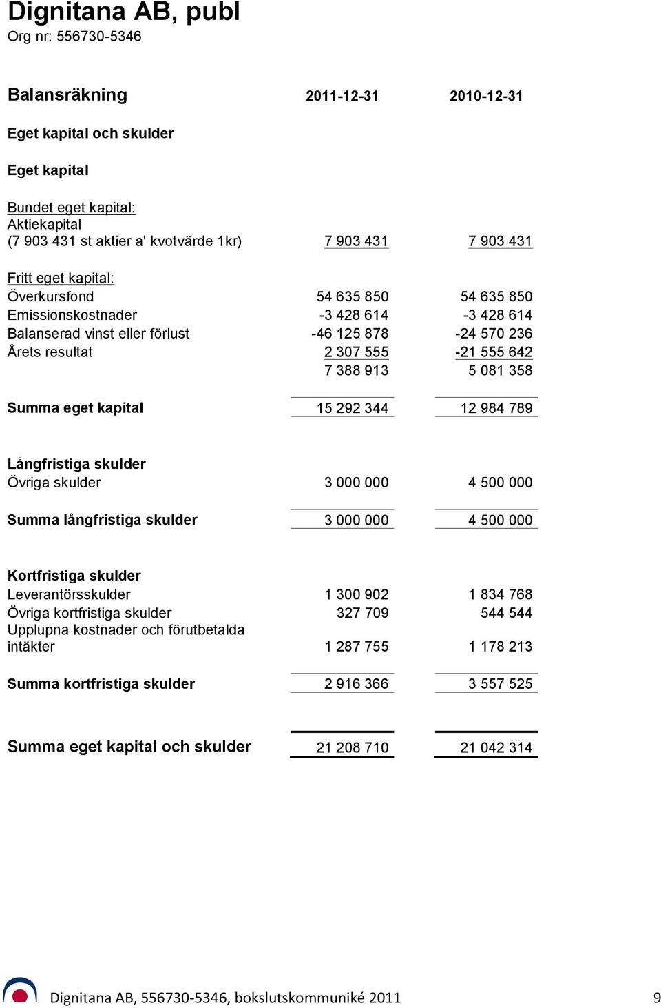 913 5 081 358 Summa eget kapital 15 292 344 12 984 789 Långfristiga skulder Övriga skulder 3 000 000 4 500 000 Summa långfristiga skulder 3 000 000 4 500 000 Kortfristiga skulder Leverantörsskulder 1