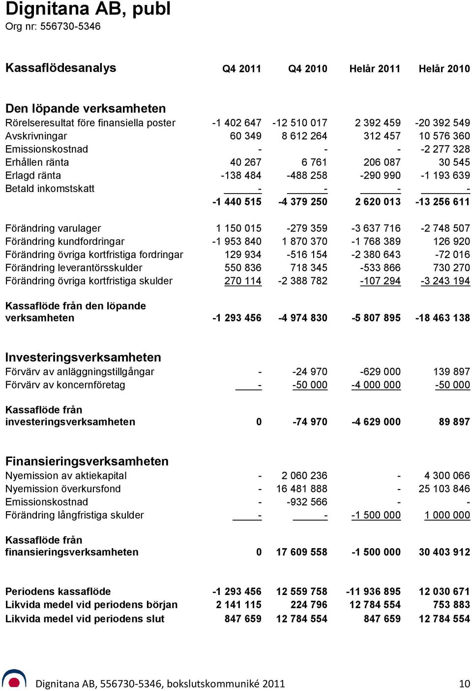 - - - - -1 440 515-4 379 250 2 620 013-13 256 611 Förändring varulager 1 150 015-279 359-3 637 716-2 748 507 Förändring kundfordringar -1 953 840 1 870 370-1 768 389 126 920 Förändring övriga