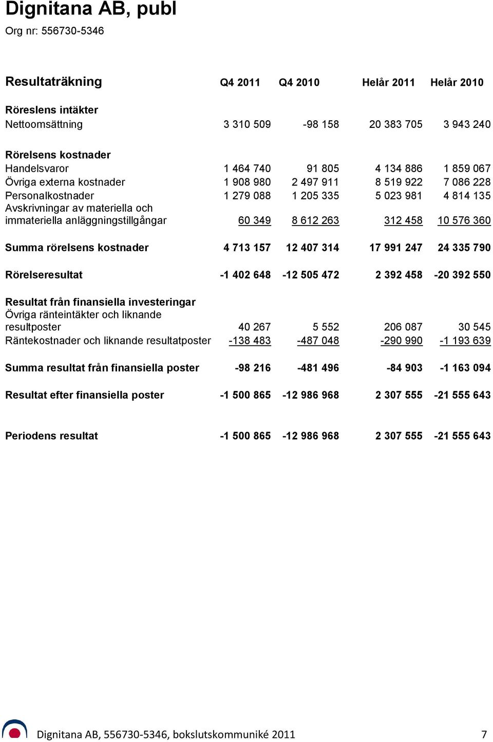 immateriella anläggningstillgångar 60 349 8 612 263 312 458 10 576 360 Summa rörelsens kostnader 4 713 157 12 407 314 17 991 247 24 335 790 Rörelseresultat -1 402 648-12 505 472 2 392 458-20 392 550